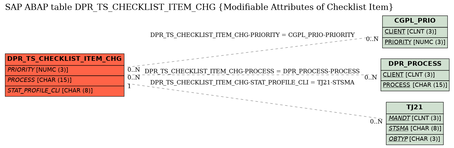 E-R Diagram for table DPR_TS_CHECKLIST_ITEM_CHG (Modifiable Attributes of Checklist Item)