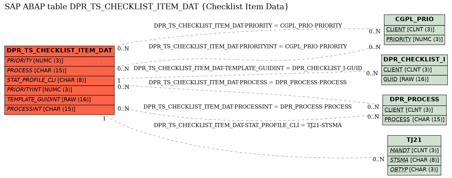 E-R Diagram for table DPR_TS_CHECKLIST_ITEM_DAT (Checklist Item Data)