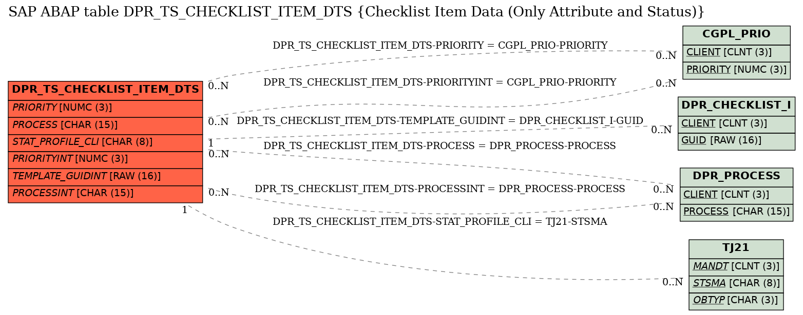 E-R Diagram for table DPR_TS_CHECKLIST_ITEM_DTS (Checklist Item Data (Only Attribute and Status))