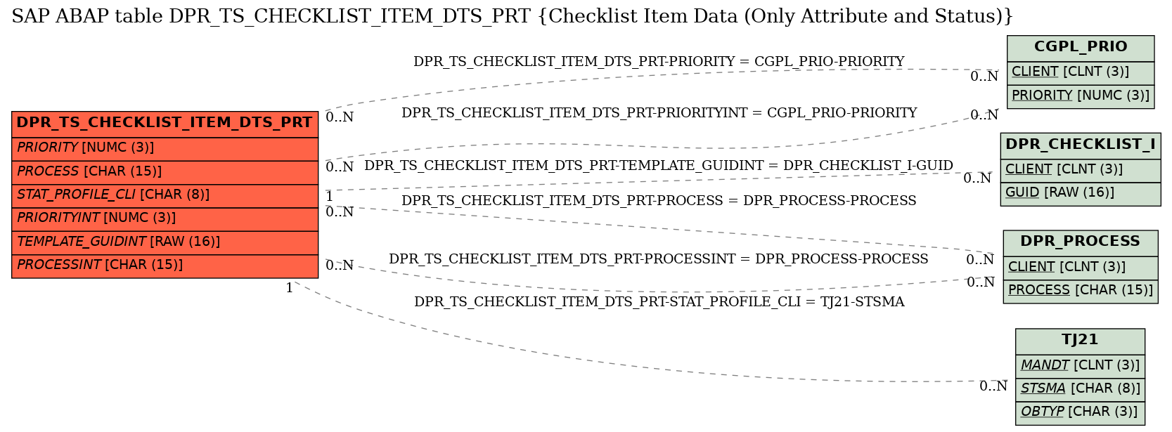 E-R Diagram for table DPR_TS_CHECKLIST_ITEM_DTS_PRT (Checklist Item Data (Only Attribute and Status))