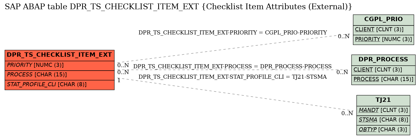 E-R Diagram for table DPR_TS_CHECKLIST_ITEM_EXT (Checklist Item Attributes (External))