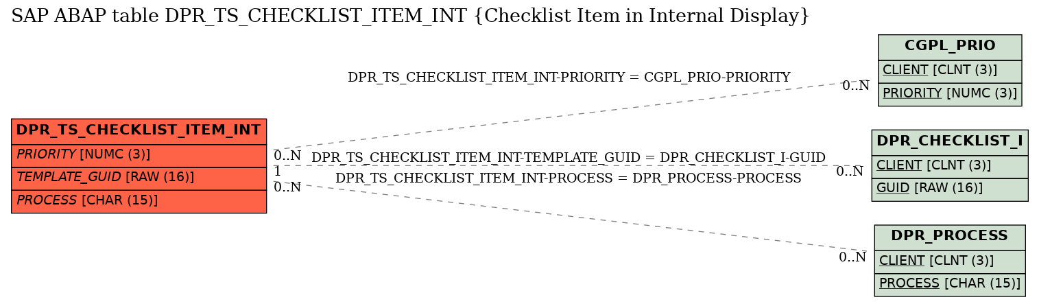 E-R Diagram for table DPR_TS_CHECKLIST_ITEM_INT (Checklist Item in Internal Display)