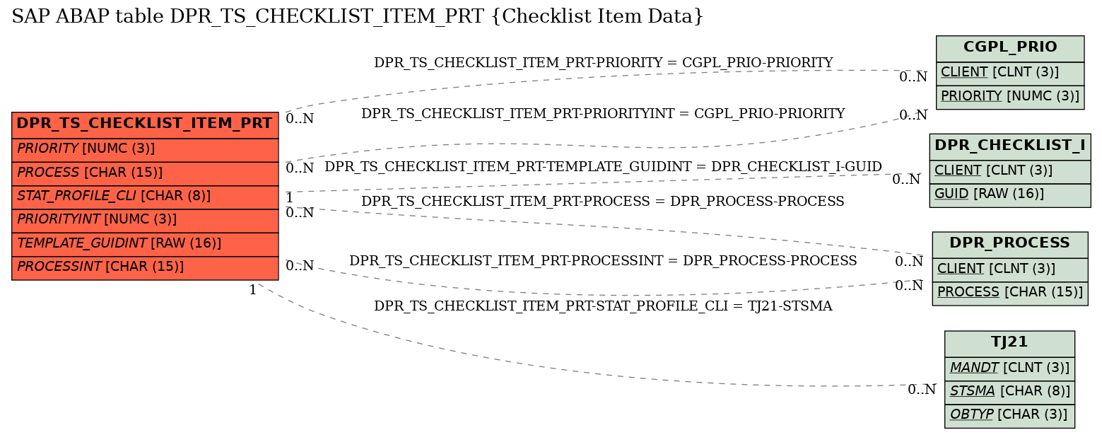 E-R Diagram for table DPR_TS_CHECKLIST_ITEM_PRT (Checklist Item Data)