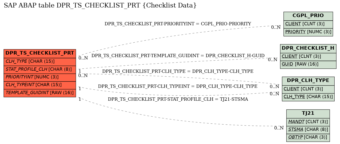 E-R Diagram for table DPR_TS_CHECKLIST_PRT (Checklist Data)