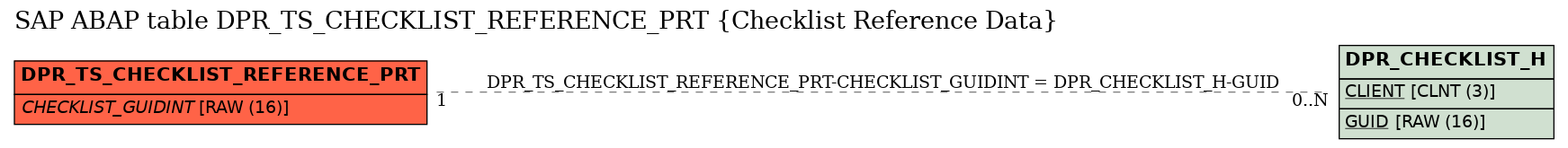 E-R Diagram for table DPR_TS_CHECKLIST_REFERENCE_PRT (Checklist Reference Data)