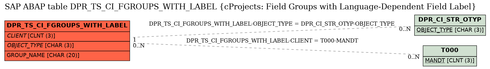 E-R Diagram for table DPR_TS_CI_FGROUPS_WITH_LABEL (cProjects: Field Groups with Language-Dependent Field Label)