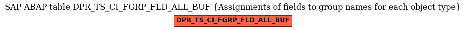 E-R Diagram for table DPR_TS_CI_FGRP_FLD_ALL_BUF (Assignments of fields to group names for each object type)