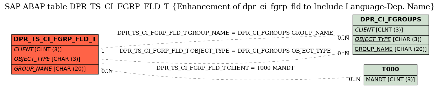 E-R Diagram for table DPR_TS_CI_FGRP_FLD_T (Enhancement of dpr_ci_fgrp_fld to Include Language-Dep. Name)