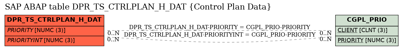 E-R Diagram for table DPR_TS_CTRLPLAN_H_DAT (Control Plan Data)