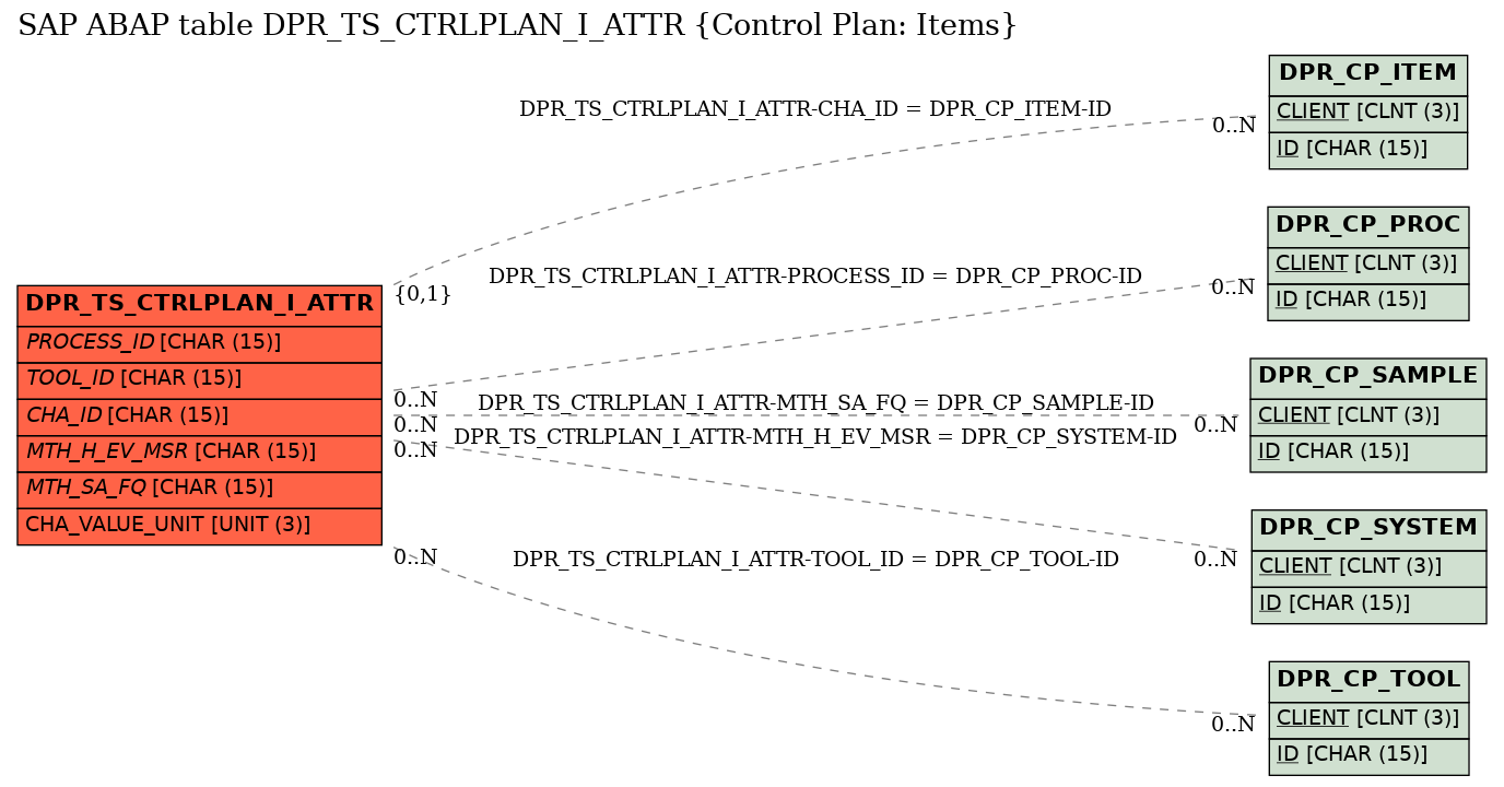 E-R Diagram for table DPR_TS_CTRLPLAN_I_ATTR (Control Plan: Items)