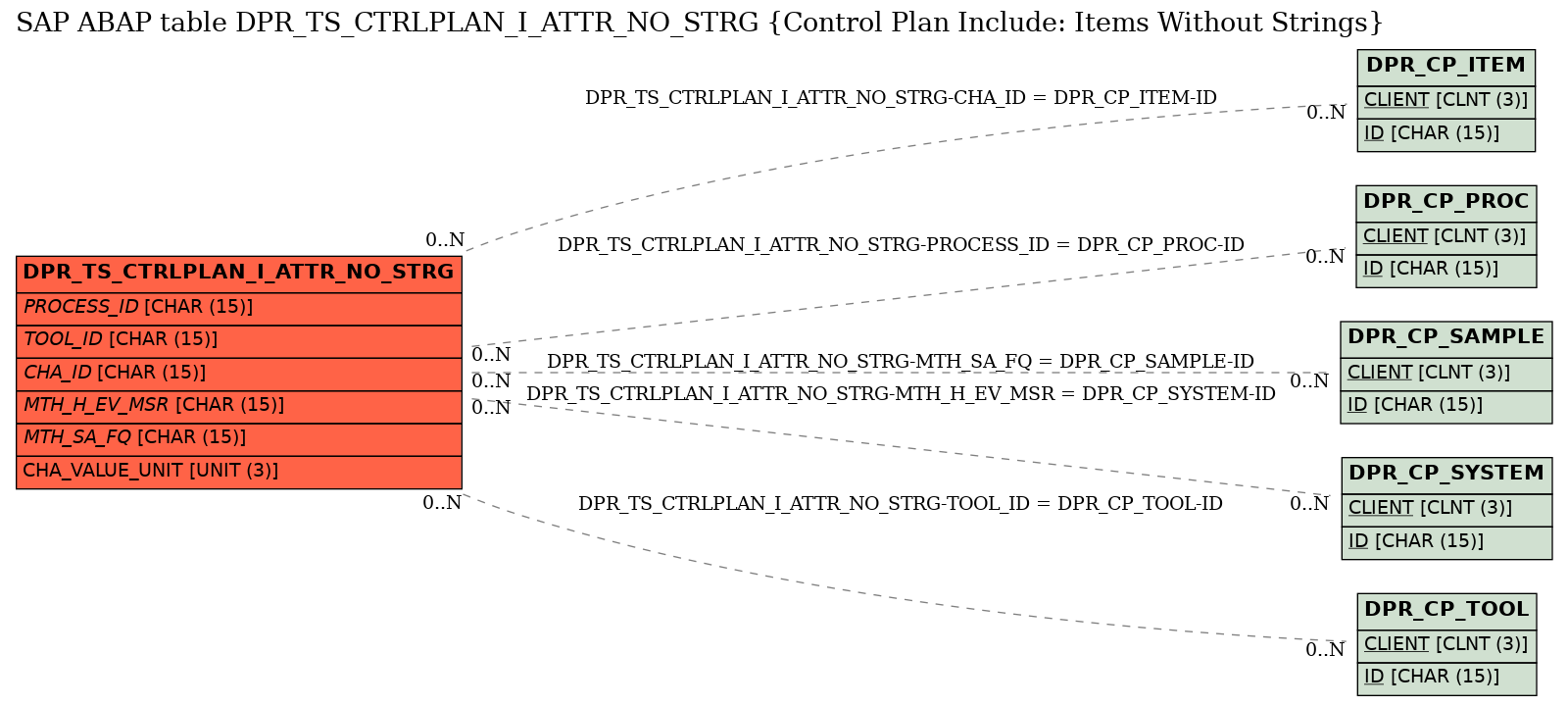 E-R Diagram for table DPR_TS_CTRLPLAN_I_ATTR_NO_STRG (Control Plan Include: Items Without Strings)