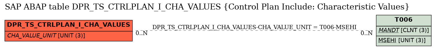 E-R Diagram for table DPR_TS_CTRLPLAN_I_CHA_VALUES (Control Plan Include: Characteristic Values)