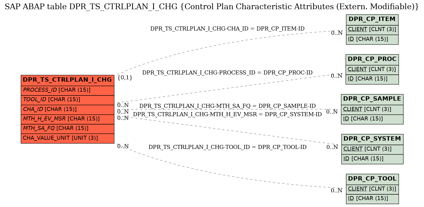 E-R Diagram for table DPR_TS_CTRLPLAN_I_CHG (Control Plan Characteristic Attributes (Extern. Modifiable))