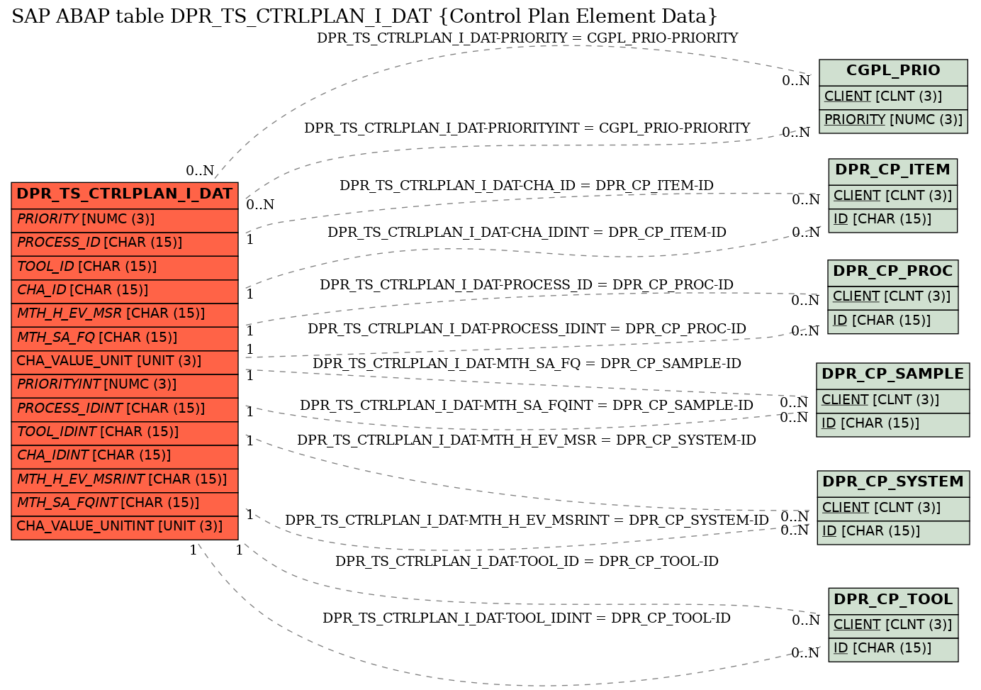 E-R Diagram for table DPR_TS_CTRLPLAN_I_DAT (Control Plan Element Data)