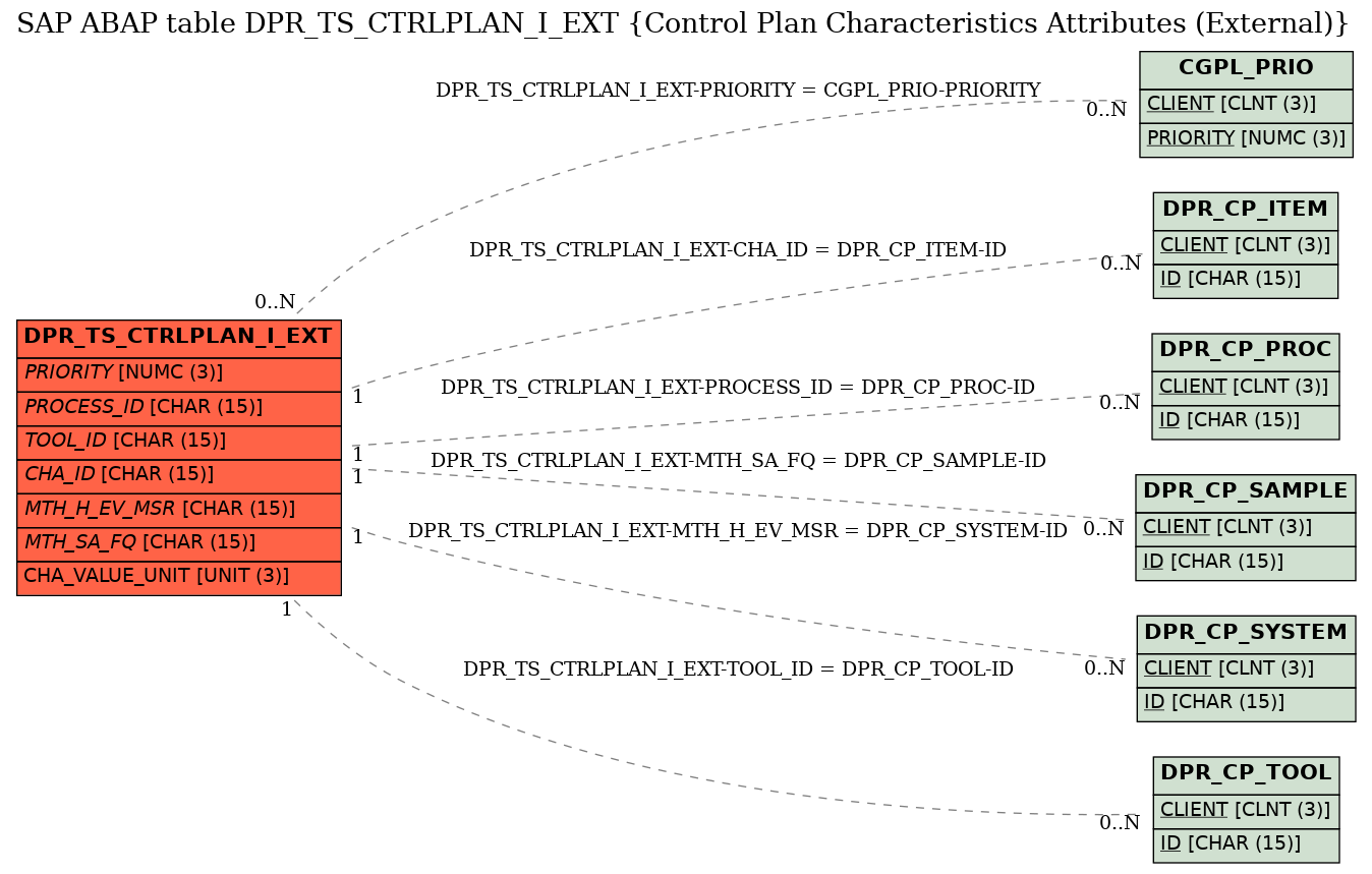 E-R Diagram for table DPR_TS_CTRLPLAN_I_EXT (Control Plan Characteristics Attributes (External))