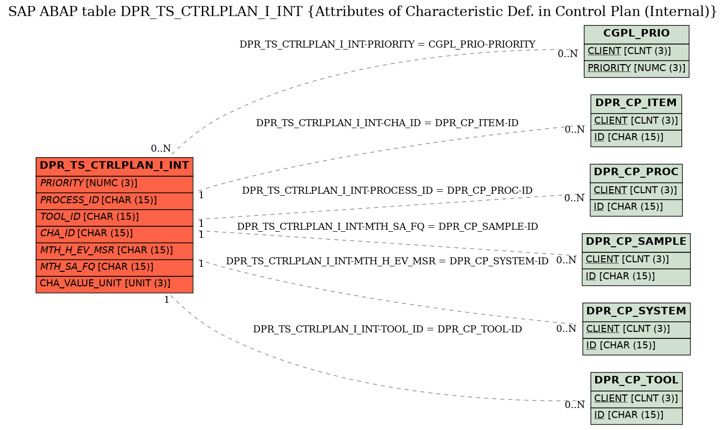 E-R Diagram for table DPR_TS_CTRLPLAN_I_INT (Attributes of Characteristic Def. in Control Plan (Internal))