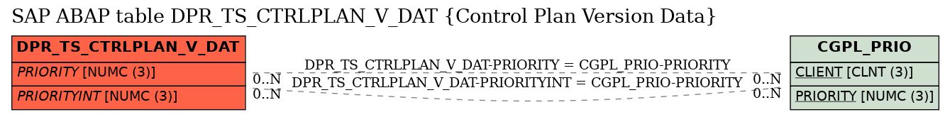 E-R Diagram for table DPR_TS_CTRLPLAN_V_DAT (Control Plan Version Data)