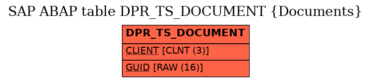 E-R Diagram for table DPR_TS_DOCUMENT (Documents)