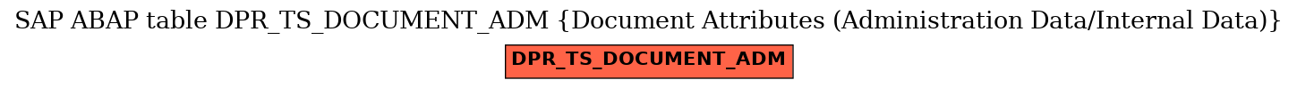 E-R Diagram for table DPR_TS_DOCUMENT_ADM (Document Attributes (Administration Data/Internal Data))