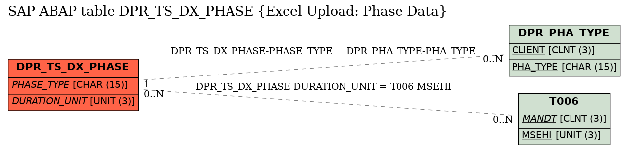 E-R Diagram for table DPR_TS_DX_PHASE (Excel Upload: Phase Data)