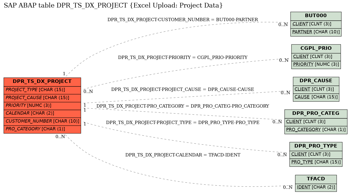 E-R Diagram for table DPR_TS_DX_PROJECT (Excel Upload: Project Data)