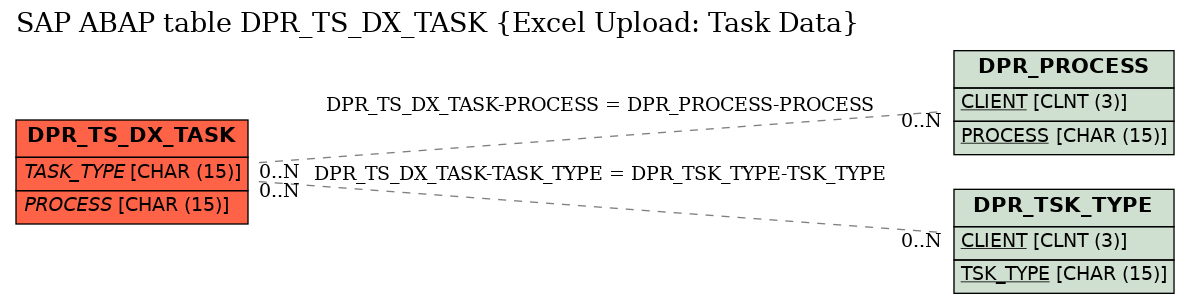 E-R Diagram for table DPR_TS_DX_TASK (Excel Upload: Task Data)