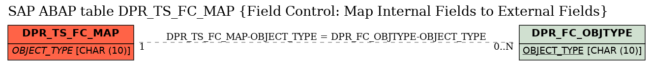 E-R Diagram for table DPR_TS_FC_MAP (Field Control: Map Internal Fields to External Fields)