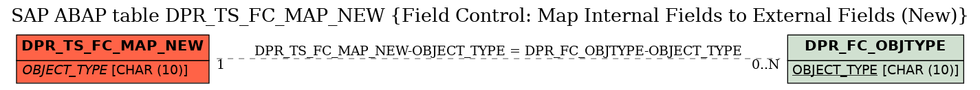 E-R Diagram for table DPR_TS_FC_MAP_NEW (Field Control: Map Internal Fields to External Fields (New))