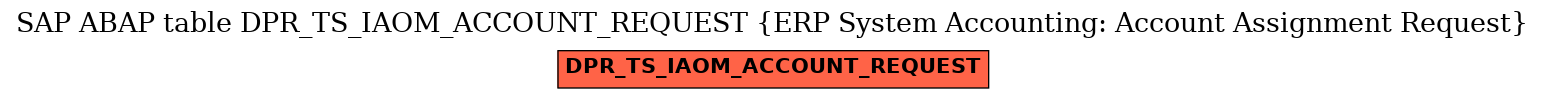 E-R Diagram for table DPR_TS_IAOM_ACCOUNT_REQUEST (ERP System Accounting: Account Assignment Request)