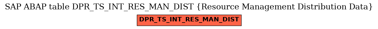 E-R Diagram for table DPR_TS_INT_RES_MAN_DIST (Resource Management Distribution Data)