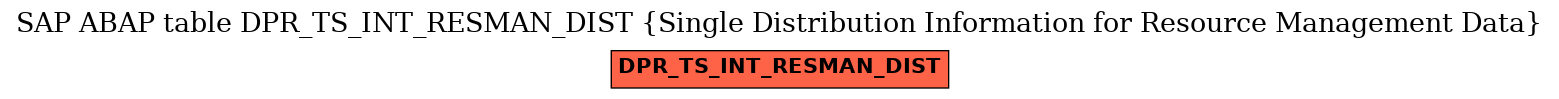 E-R Diagram for table DPR_TS_INT_RESMAN_DIST (Single Distribution Information for Resource Management Data)