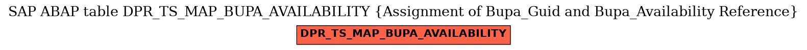 E-R Diagram for table DPR_TS_MAP_BUPA_AVAILABILITY (Assignment of Bupa_Guid and Bupa_Availability Reference)