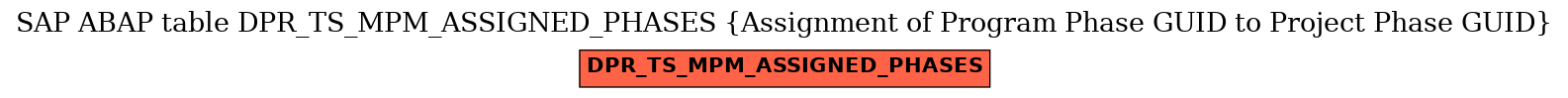 E-R Diagram for table DPR_TS_MPM_ASSIGNED_PHASES (Assignment of Program Phase GUID to Project Phase GUID)