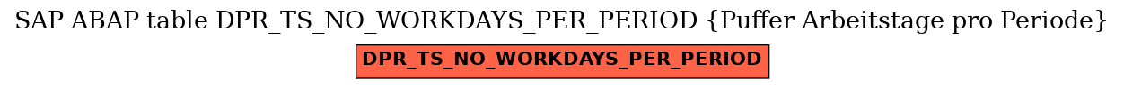 E-R Diagram for table DPR_TS_NO_WORKDAYS_PER_PERIOD (Puffer Arbeitstage pro Periode)