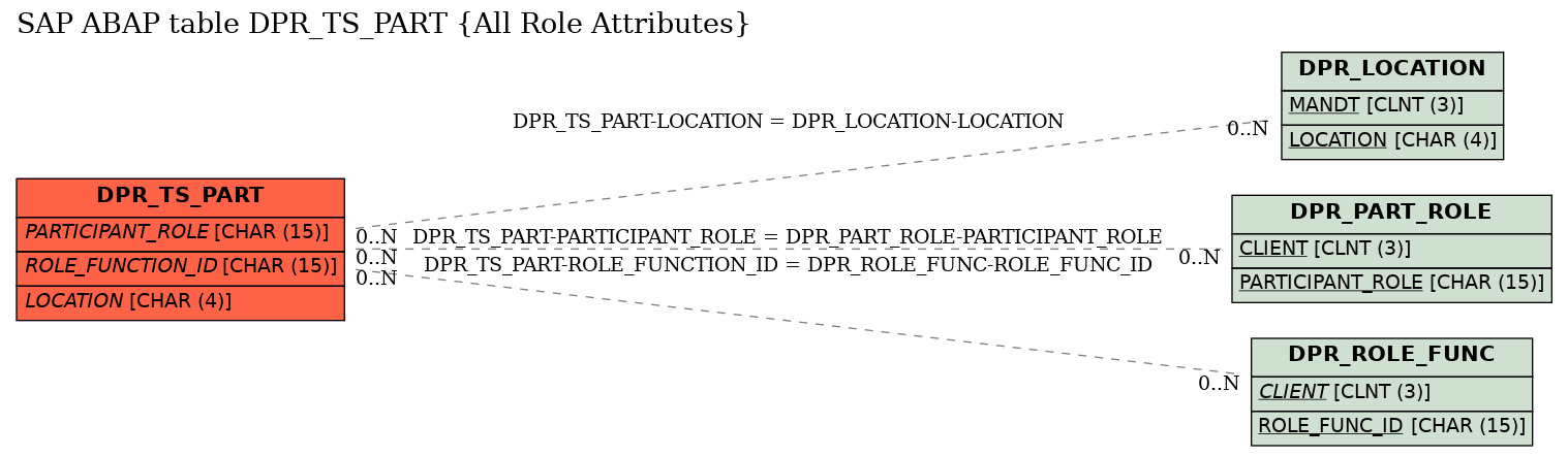 E-R Diagram for table DPR_TS_PART (All Role Attributes)