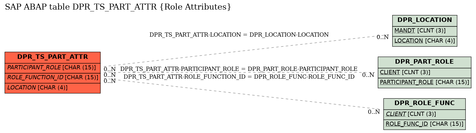 E-R Diagram for table DPR_TS_PART_ATTR (Role Attributes)