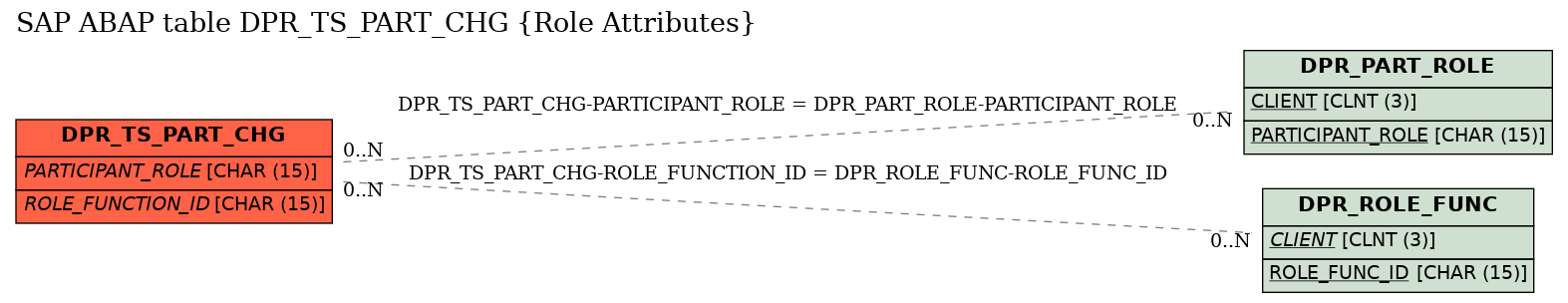 E-R Diagram for table DPR_TS_PART_CHG (Role Attributes)