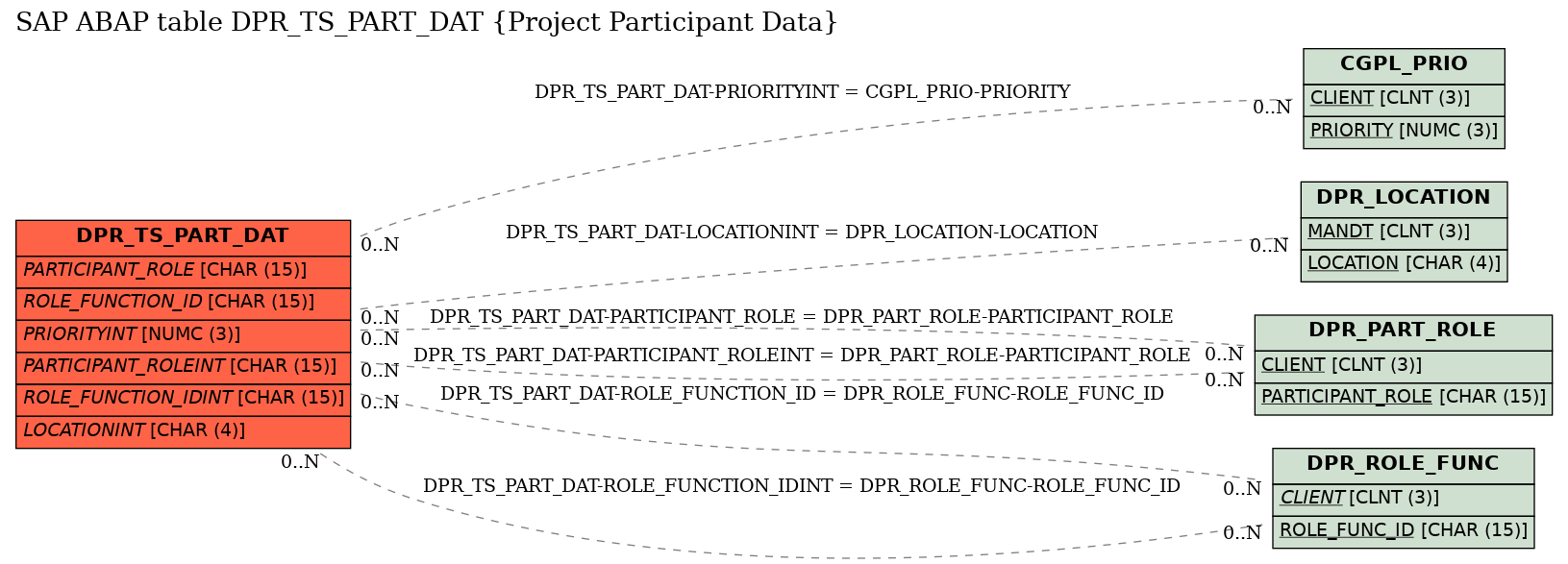 E-R Diagram for table DPR_TS_PART_DAT (Project Participant Data)