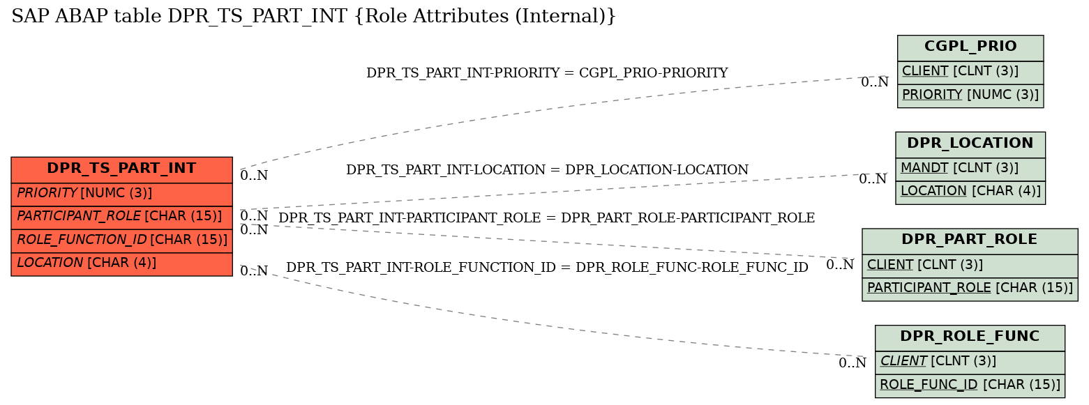 E-R Diagram for table DPR_TS_PART_INT (Role Attributes (Internal))