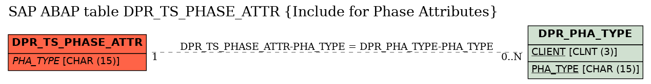 E-R Diagram for table DPR_TS_PHASE_ATTR (Include for Phase Attributes)