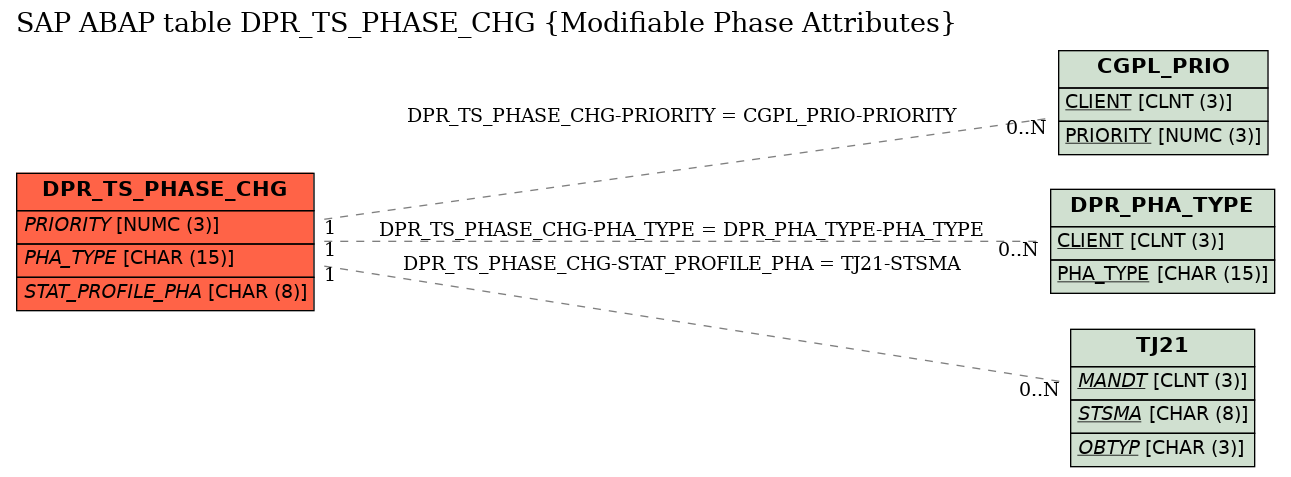 E-R Diagram for table DPR_TS_PHASE_CHG (Modifiable Phase Attributes)