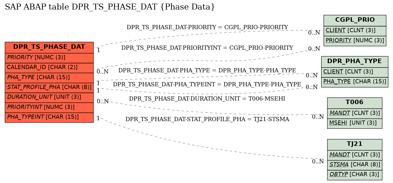 E-R Diagram for table DPR_TS_PHASE_DAT (Phase Data)