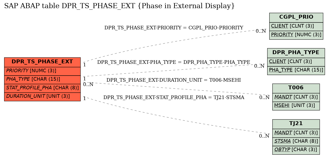 E-R Diagram for table DPR_TS_PHASE_EXT (Phase in External Display)