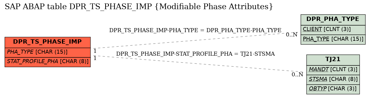 E-R Diagram for table DPR_TS_PHASE_IMP (Modifiable Phase Attributes)