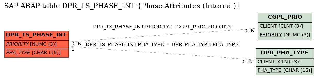 E-R Diagram for table DPR_TS_PHASE_INT (Phase Attributes (Internal))