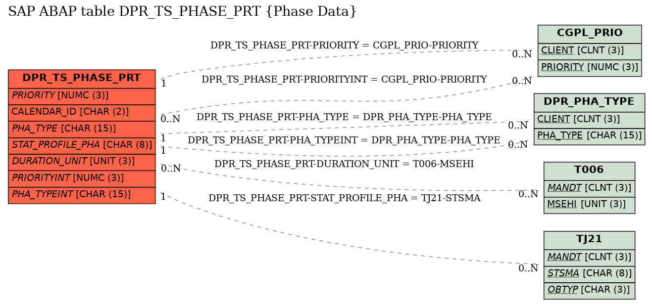 E-R Diagram for table DPR_TS_PHASE_PRT (Phase Data)