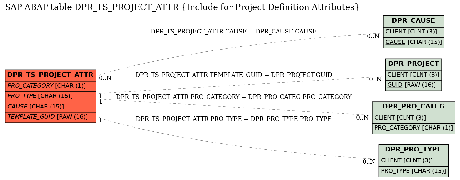 E-R Diagram for table DPR_TS_PROJECT_ATTR (Include for Project Definition Attributes)