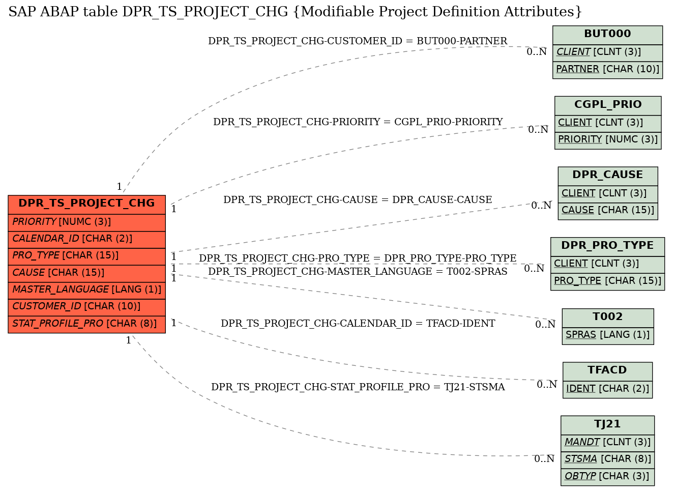 E-R Diagram for table DPR_TS_PROJECT_CHG (Modifiable Project Definition Attributes)