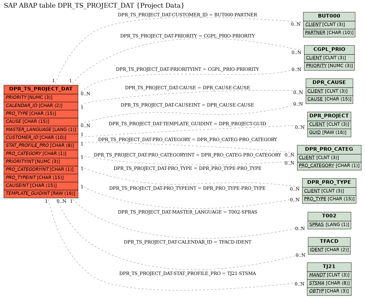 E-R Diagram for table DPR_TS_PROJECT_DAT (Project Data)