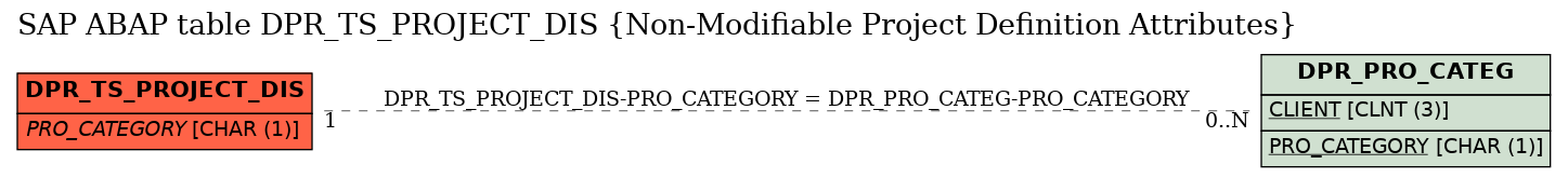 E-R Diagram for table DPR_TS_PROJECT_DIS (Non-Modifiable Project Definition Attributes)